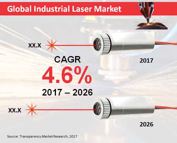 Global Industrial Laser Market